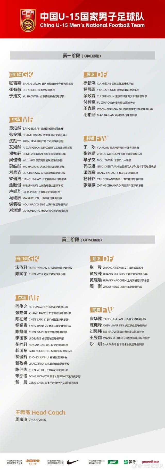 U15国足集训名单公布 分两阶段54人入选