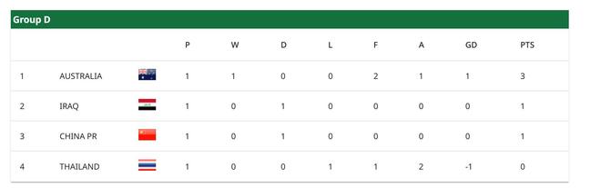 U23亚洲杯积分榜：国足积1分因公平竞赛分暂列第三，澳大利亚榜首