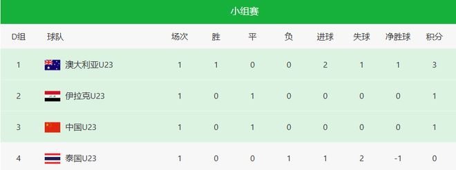 决战澳大利亚前，U23国足先迎来两个坏消息，亚洲杯小组出线悬了