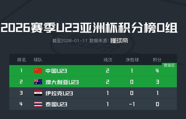 中国U23积4分暂列U23亚洲杯D组头名，末轮战泰国打平即出线