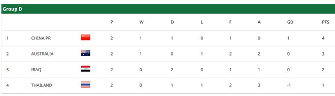 泰国队战平伊拉克队，U23国足暂居小组第一，末轮踢平就出线