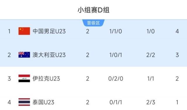 泰国1比1伊拉克，U23国足仍列第一