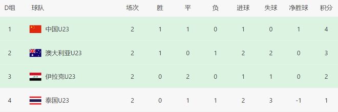 U23亚洲杯一夜乱了：泰国绝平伊拉克起死回生 国足再拿1分就出线