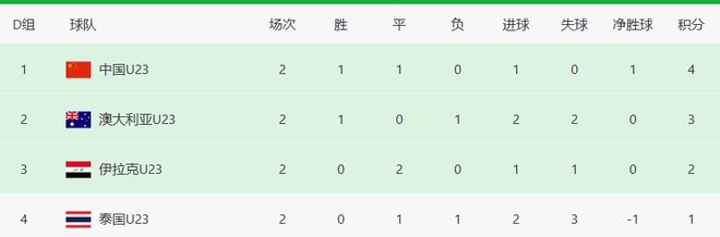 生死大战之前，U23国足先迎来两个坏消息，打平泰国队出线有点悬