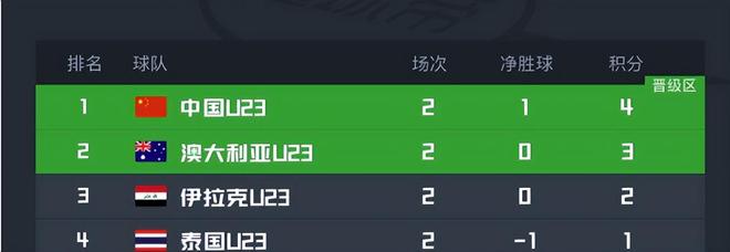 决战泰国队前，U23国足先迎来一个重大喜讯，亚洲杯出线彻底稳了