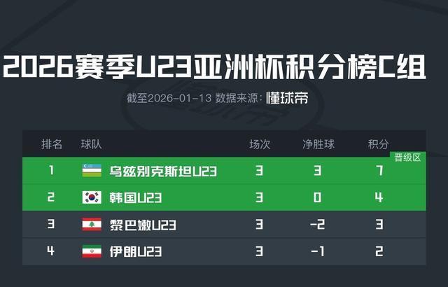 U23亚洲杯国足将迎战泰国 若晋级将迎战韩国或乌兹别克