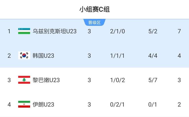 对手确定了！国足U23小组第一出线将战韩国，输泰国仍有晋级可能