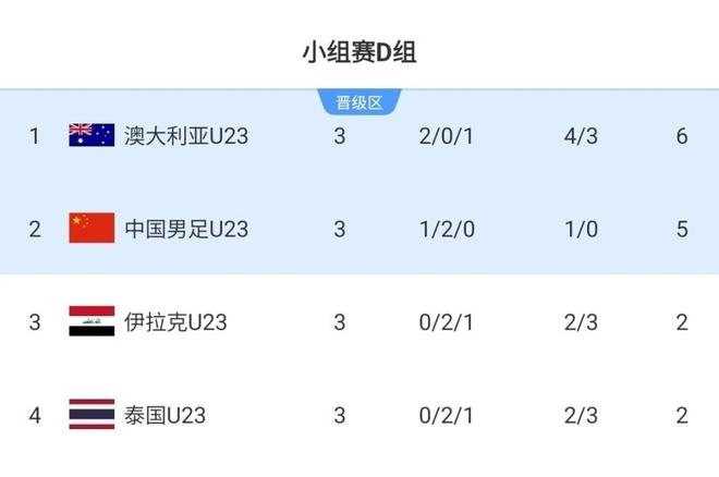 U23亚洲杯8强出炉 1/4决赛对阵：国足第2出线战上届亚军 避开日韩