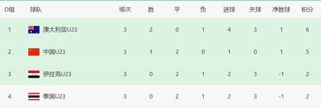 U23国足出线之后，紧接着又迎来一个大喜讯，下场胜乌兹别克有戏