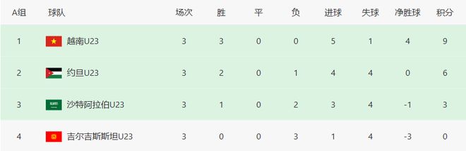 3战3胜积9分 昔日东南亚鱼腩已成亚洲杯最大黑马 国足再添一苦主