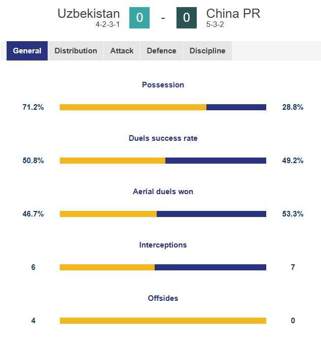 U23国足vs乌兹90分钟数据：国足控球率28.8%，射门6-23&射正0-8
