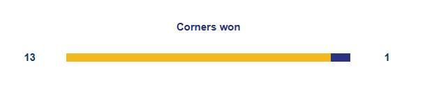 U23国足第112分钟才获得全场第一个角球，角球次数1-13