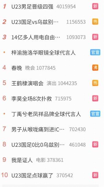 我们赢了！微博热搜榜前10有5个与中国U23晋级亚洲杯四强有关