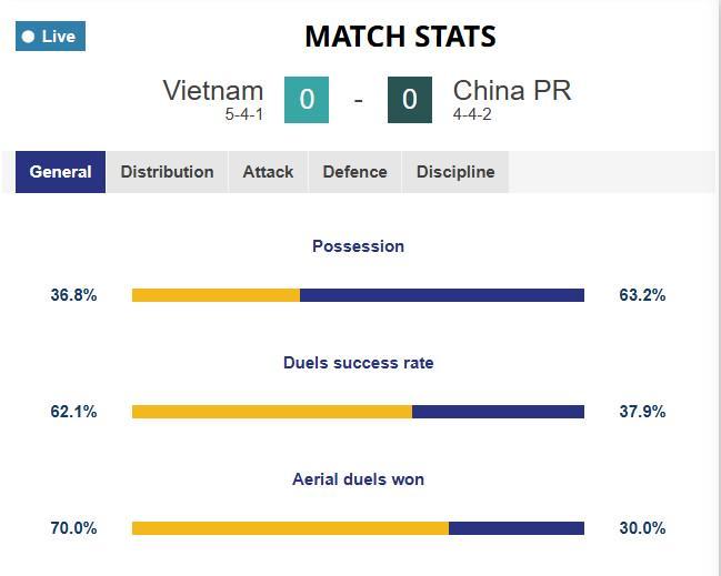 U23国足vs越南半场数据：国足控球率63.2%，射门数4-3领先