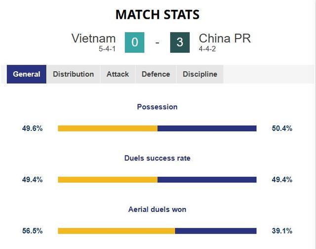 U23国足vs越南全场数据：控球率50.4%，射门16-7&射正7-4占优