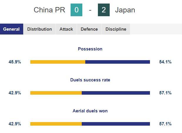 U23国足vs日本半场数据：国足控球率45.9%，射门2-8，射正1-4