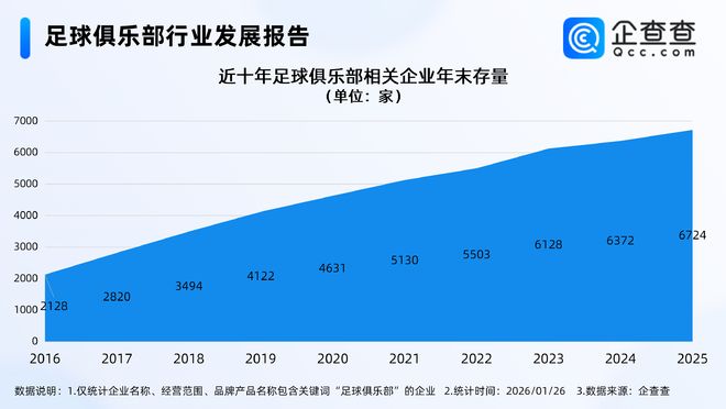 国足决战亚洲之巅创下历史，2025年足球俱乐部相关企业注册涨超10%