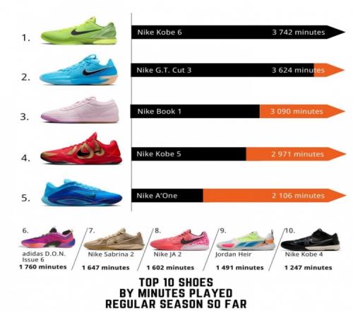 依旧是科比球鞋的天下！WNBA赛季至今球鞋上脚时长排行！