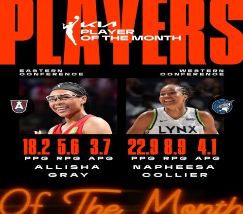 官方：梦想后卫格雷&山猫前锋科利尔当选WNBA6月东西部最佳球员