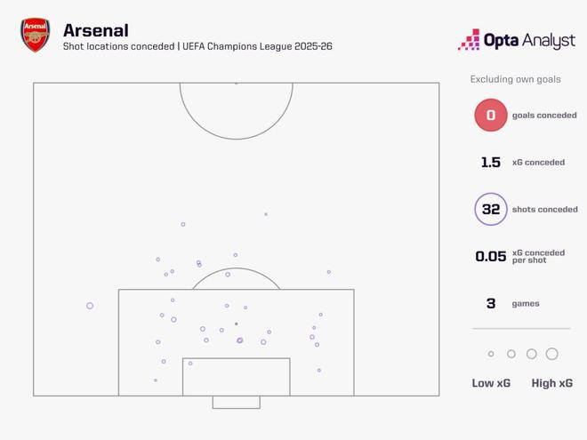 能否做到？枪手有望成第2支前4场欧冠均零封取胜的英格兰球队