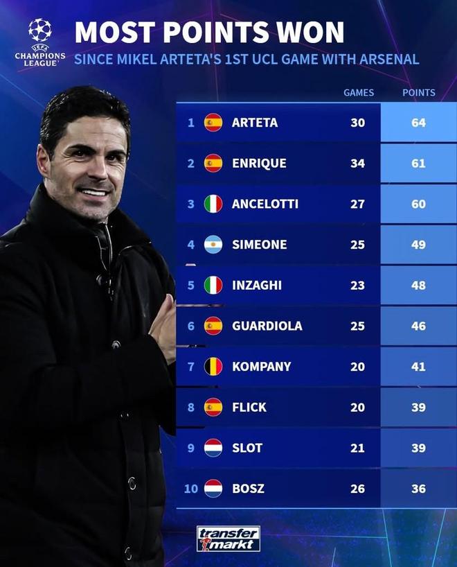 自执教阿森纳欧冠首秀以来，阿尔特塔欧冠拿分所有主帅第一