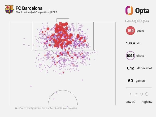 60场169球！巴萨刷新无梅罗时代西甲球队各赛事单年进球纪录