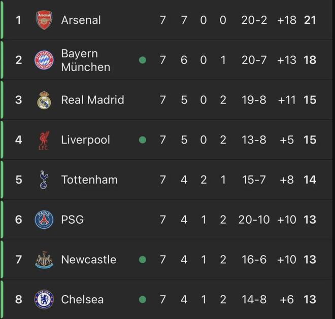 英超制霸欧冠！6支球队参赛5队高居前8 仅曼城掉队