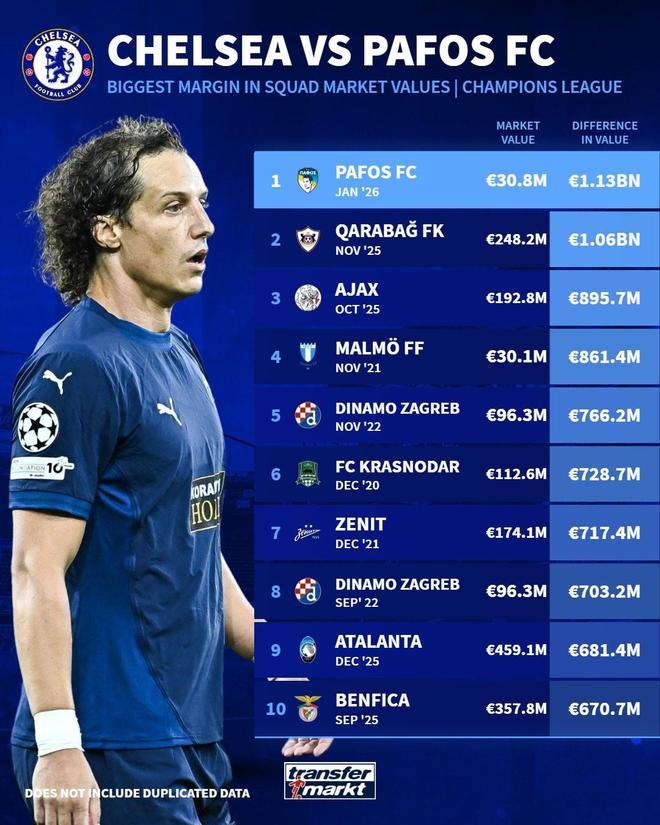 不夠零頭，帕福斯成為切爾西歐冠歷史身價差距最大的對手