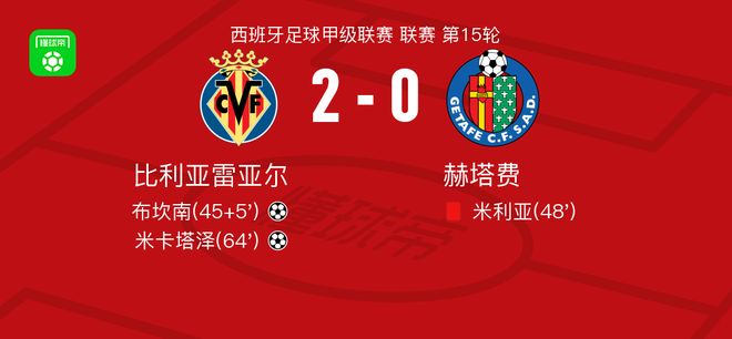 比利亚雷亚尔2-0赫塔费，布坎南建功，米卡塔泽锁定胜局