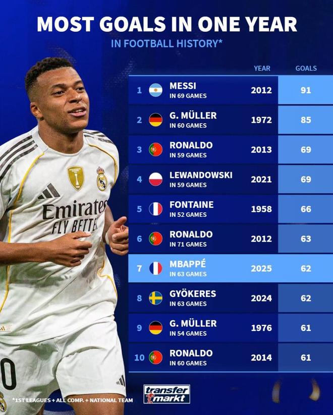 自然年国家队+顶级联赛俱乐部进球数历史前10：梅西91球第1