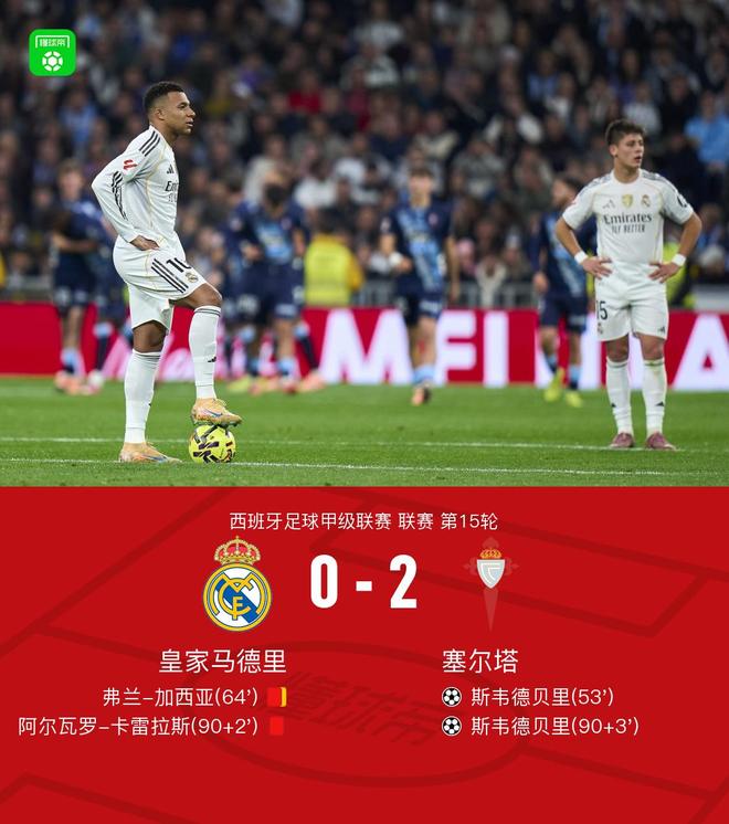 剑南春｜九人皇马0-2塞尔塔，斯韦德贝里双响，米利唐伤退