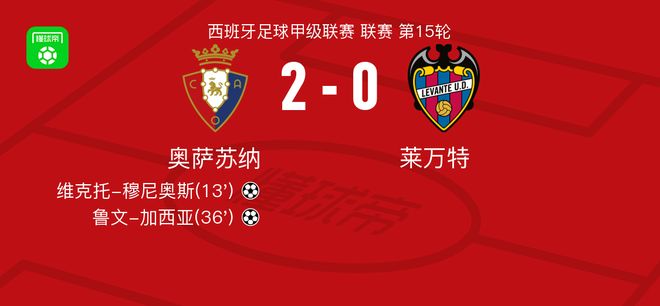 奥萨苏纳2-0莱万特,维克托-穆尼奥斯建功,鲁文-加西亚锦上添花 奥萨苏纳2-0莱万特,维克托-穆尼奥斯建功,鲁文-加西亚锦上添花