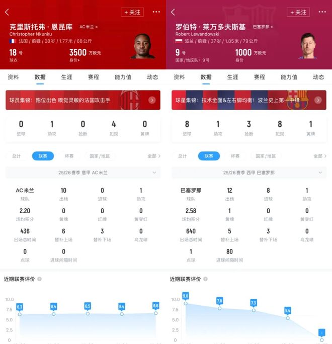 意媒丨恩昆库换莱万？世体：绝无……