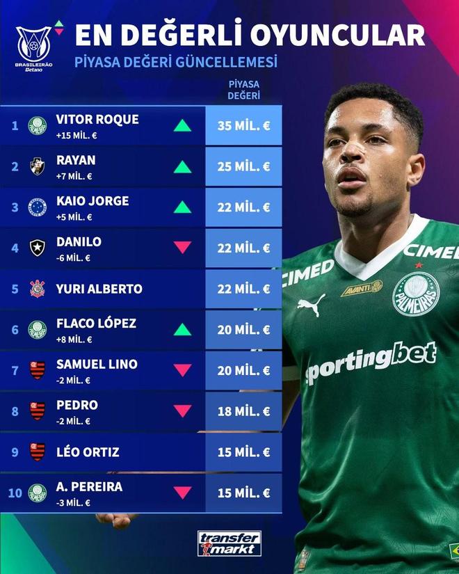 德转巴甲身价前10：巴萨旧将罗克3500万欧第1，内马尔未上榜