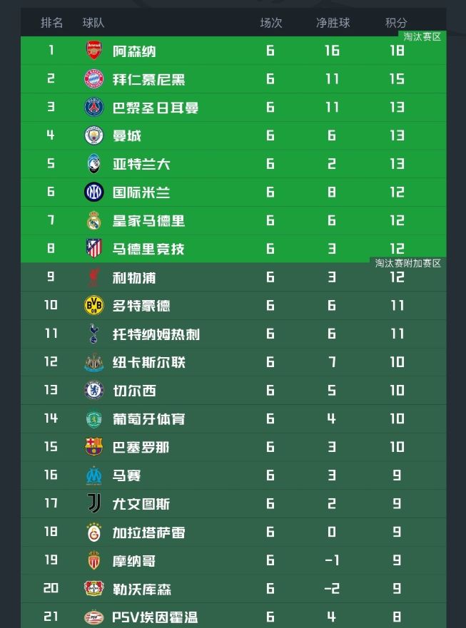 随着曼城2：1皇马，欧冠最新积分榜！阿森纳全胜领跑，巴萨只排15
