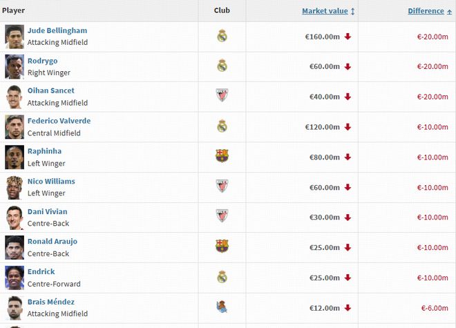 西甲身价跌幅榜：贝林、罗德里戈下跌2000万欧