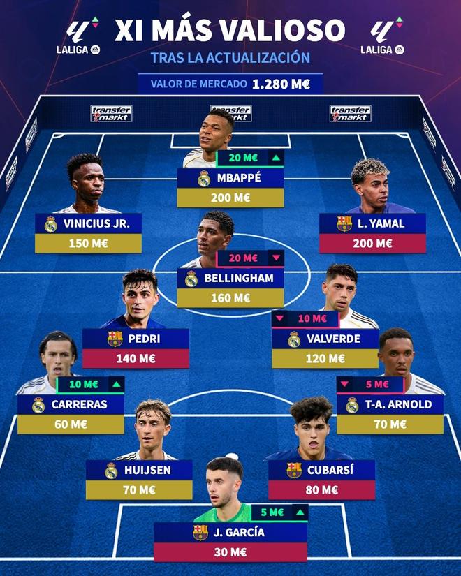 德转西甲最贵阵容：姆巴佩、亚马尔领衔，中前场全部身价过亿