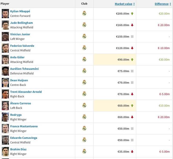 德转更新皇马身价：姆巴佩2亿欧，队内共4人过亿