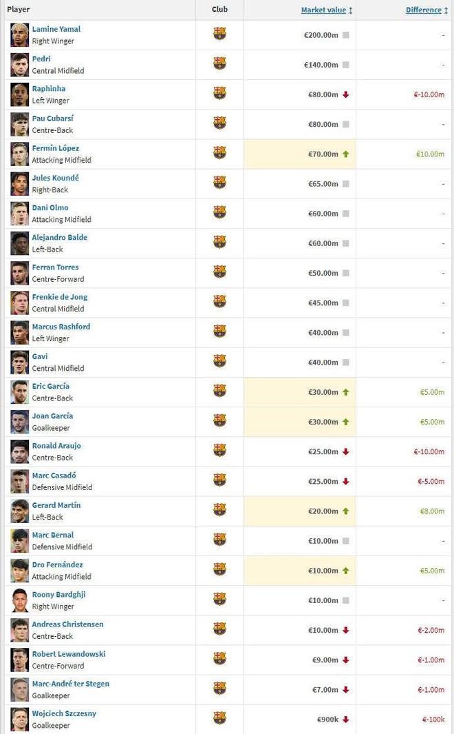 巴萨球员身价变更：拉菲尼亚下跌1000万欧，费尔明涨1000万欧