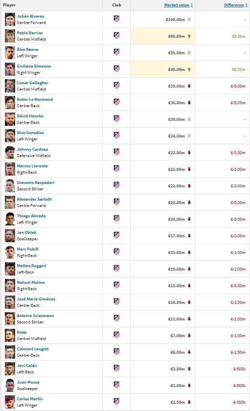 马竞球员身价：仅巴勃罗、朱利亚诺上涨，格列兹曼等多人下跌