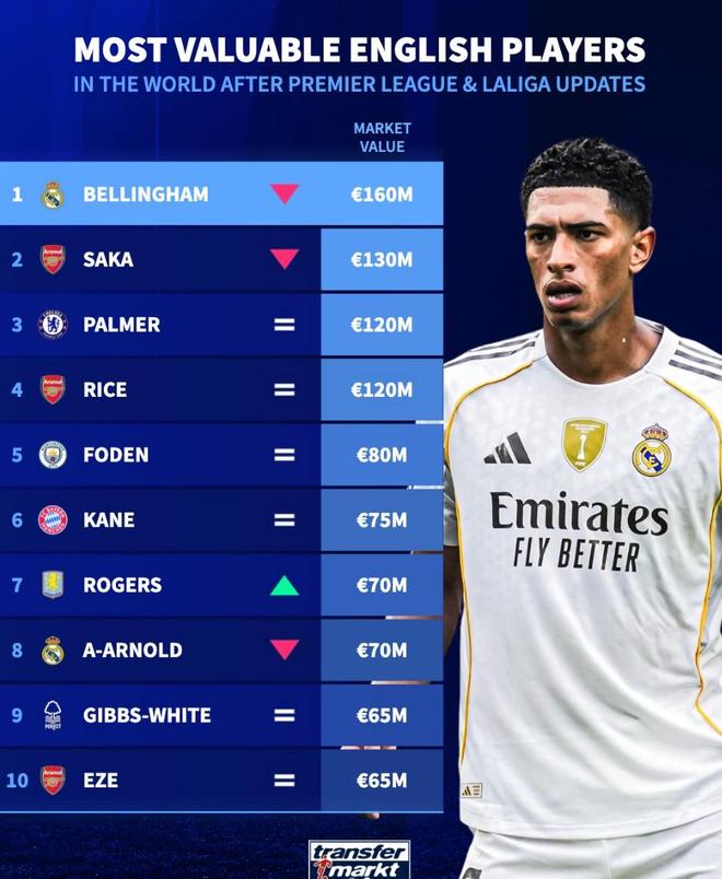 德转列英格兰球员身价TOP10：贝林厄姆1.6亿欧第1，埃泽上榜