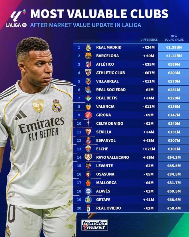 德转西甲俱乐部身价排名：皇马13.8亿第1，最低奥维耶多5840万