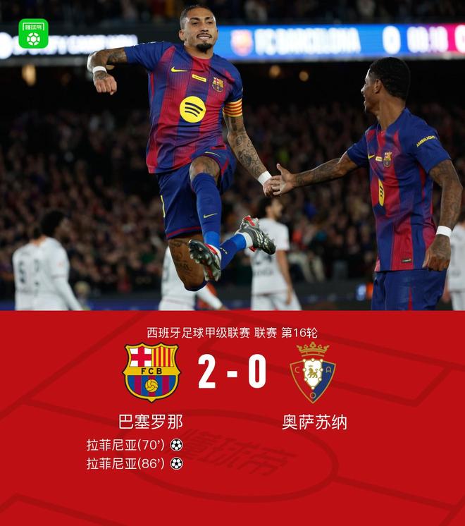 剑南春｜巴萨2-0奥萨苏纳，拉菲尼亚双响，费兰进球被吹