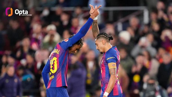 拉菲尼亚巴萨生涯禁区外打入10球，与亚马尔并列同期队内最多