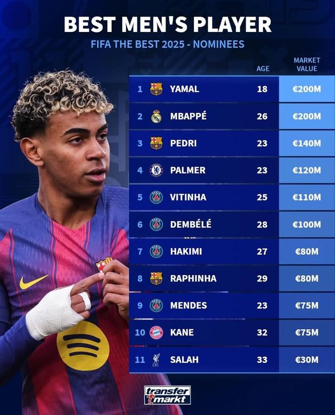 FIFA年度最佳男足球员提名者身价榜：亚马尔、姆巴佩2亿第1