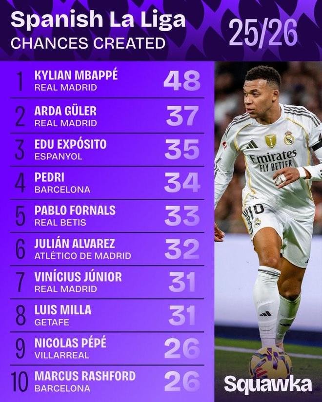 本赛季西甲创造机会榜:姆巴佩48次居首,居莱尔37次第二 本赛季西甲创造机会榜:姆巴佩48次居首,居莱尔37次第二