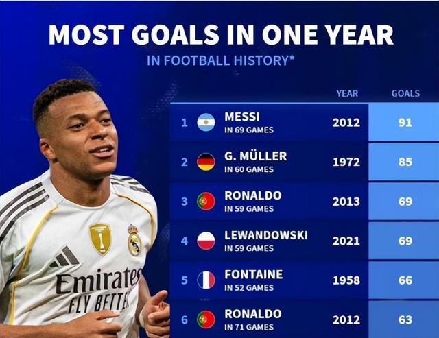 2025年姆巴佩已打进63球，距巅峰C罗仅6球