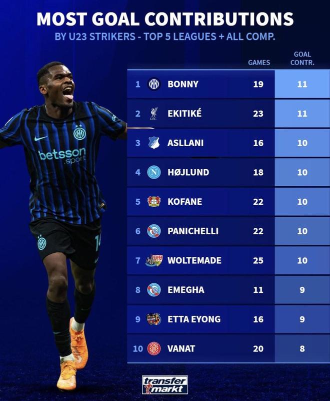 本赛季五大联赛U23前锋直接参与进球前10：博尼、埃基蒂克第1