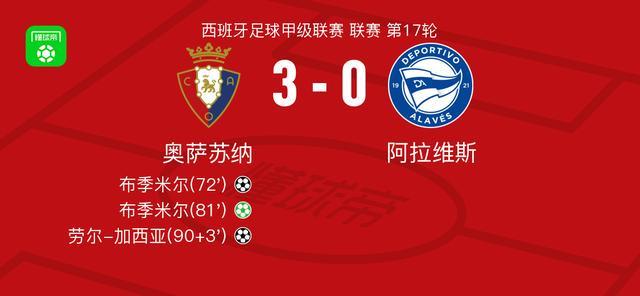 奥萨苏纳3-0大胜阿拉维斯，布季米尔两球，劳尔-加西亚破门