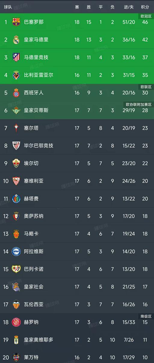西甲第17轮结束了9场比赛，最新积分榜如下！